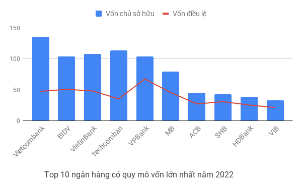 Top 10 ông lớn ngân hàng “so găng” độ dày vốn, quy mô tổng tài sản