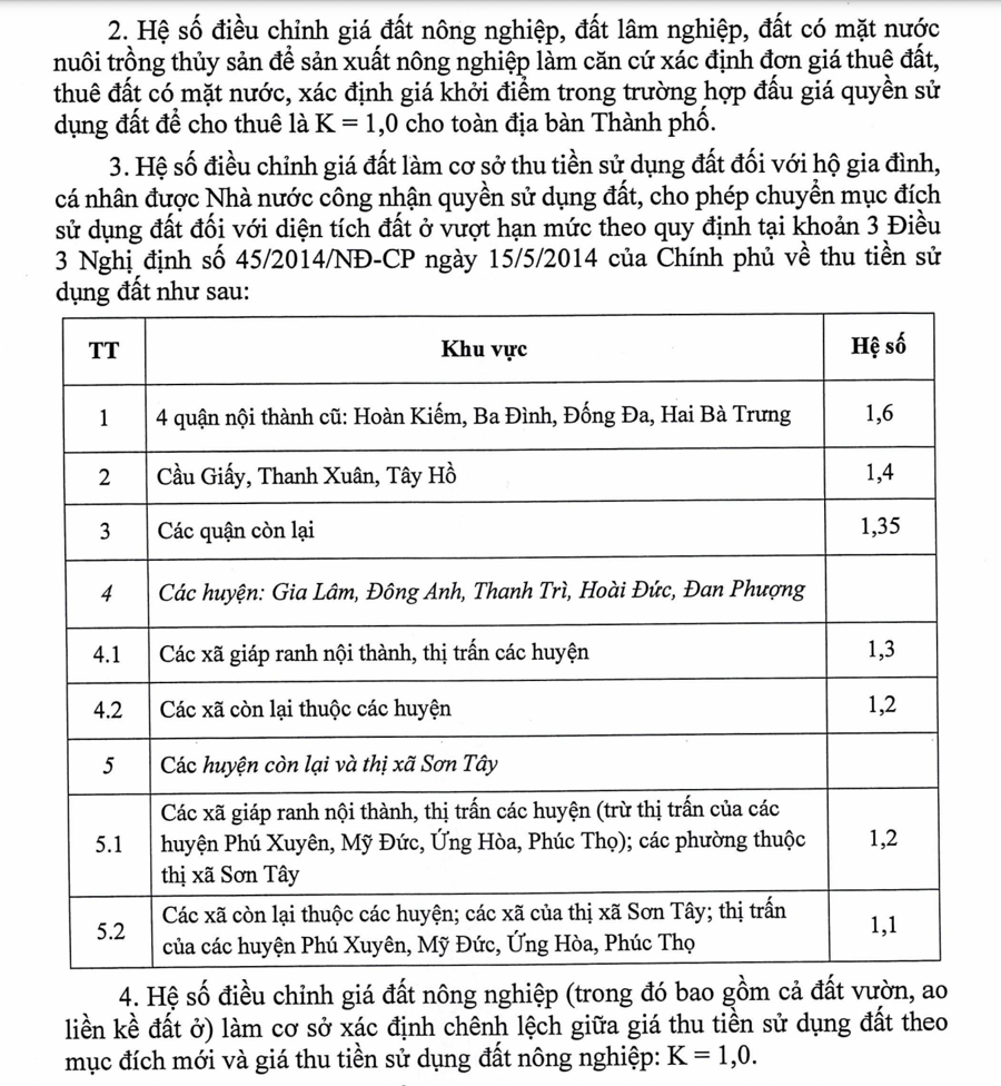 Hệ số K làm cơ sở thu tiền đất đối với hộ gia đình  tại Hà Nội, dự kiến áp dụng trong 2023