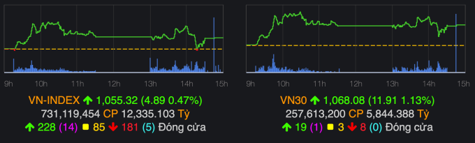 VN-Index chốt phiên 15/12 tăng gần 5 điểm. Ảnh: VNDirect