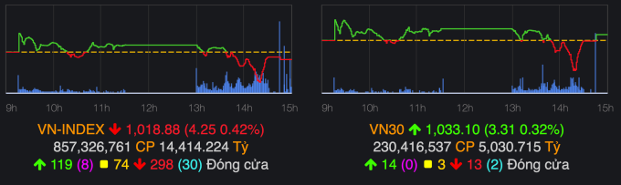 VN-Index chốt phiên 21/12 giảm hơn 4 điểm. Ảnh: VNDirect