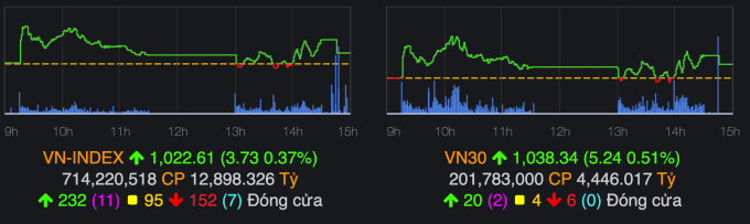 VN-Index chốt phiên 22/12 tăng gần 4 điểm. Ảnh: VNDirect