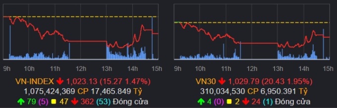 VN-Index đóng cửa phiên 20/12 giảm hơn 15 điểm. Ảnh: VNDirect