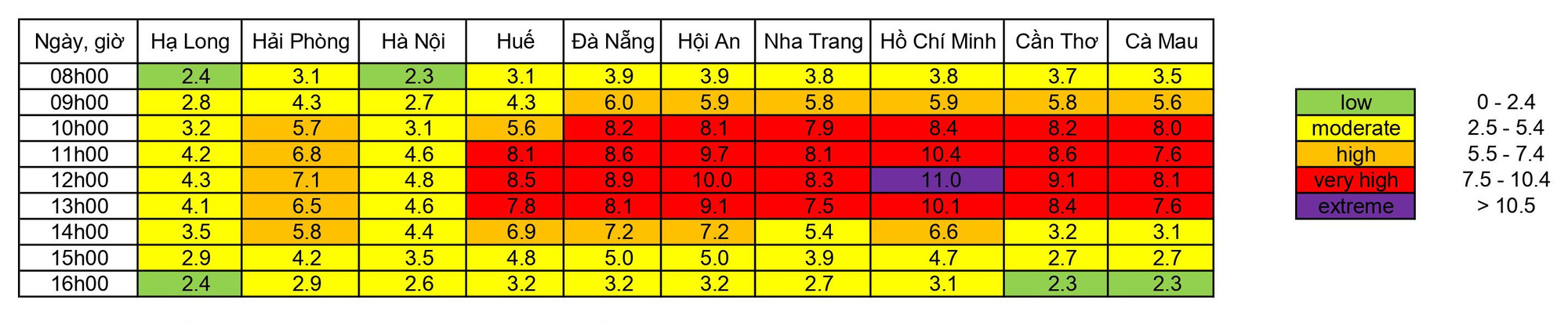 Trưa nay, chỉ số UV tại TP HCM “tím ngắt”, nguy cơ gây hại rất cao