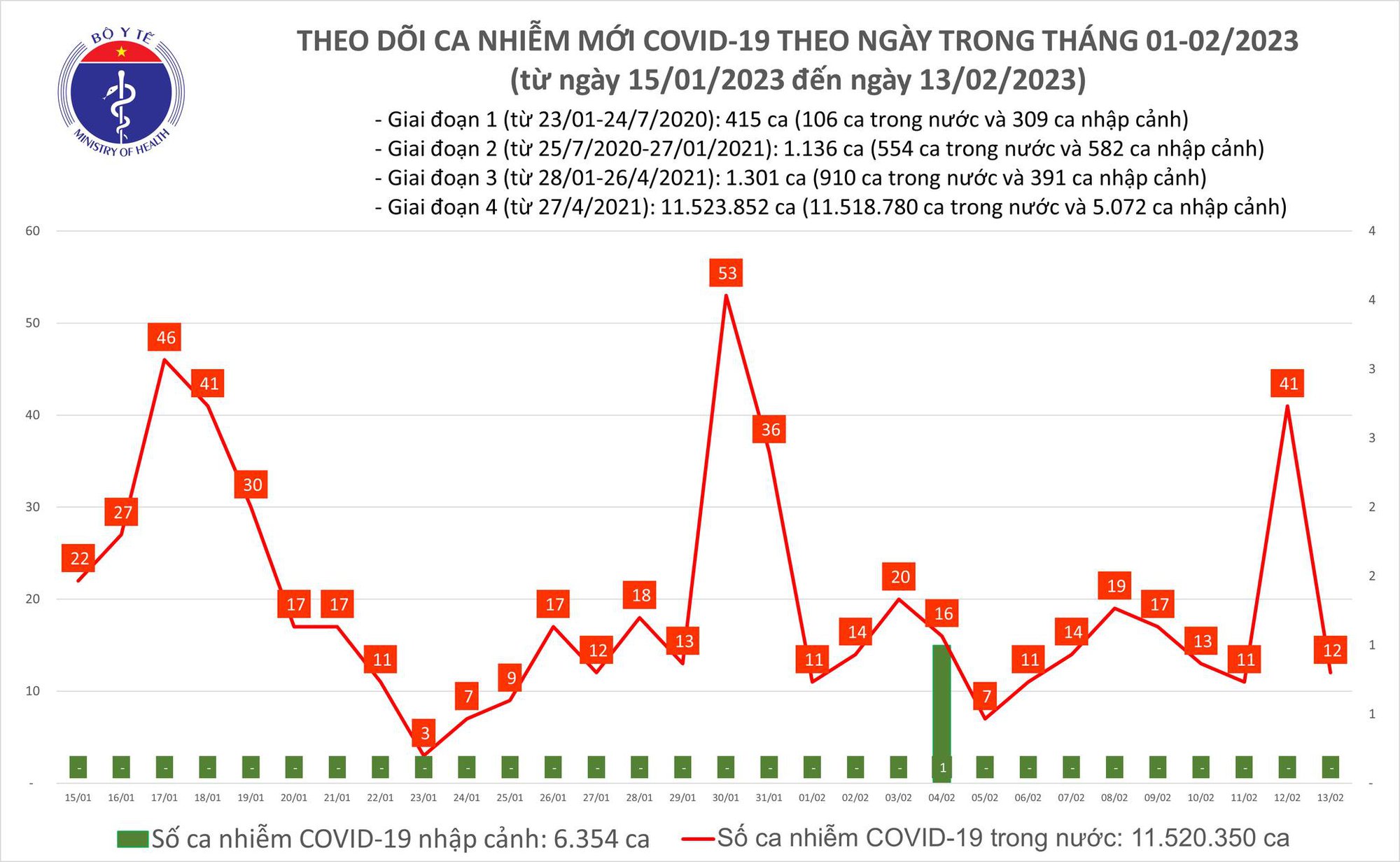 Dịch COVID-19 hôm nay: Số nhiễm giảm mạnh trong 24 giờ qua