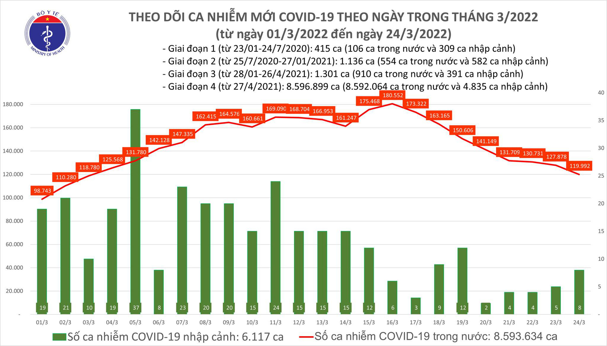 Dịch Covid-19 hôm nay: 120.000 ca mắc mới, 164.754 người khỏi bệnh