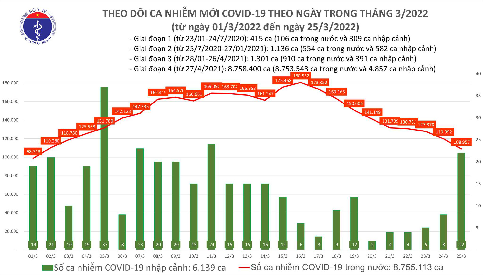 Dịch Covid-19 hôm nay: Thêm 108.979 ca nhiễm, 3 tỉnh bổ sung 52.522 F0