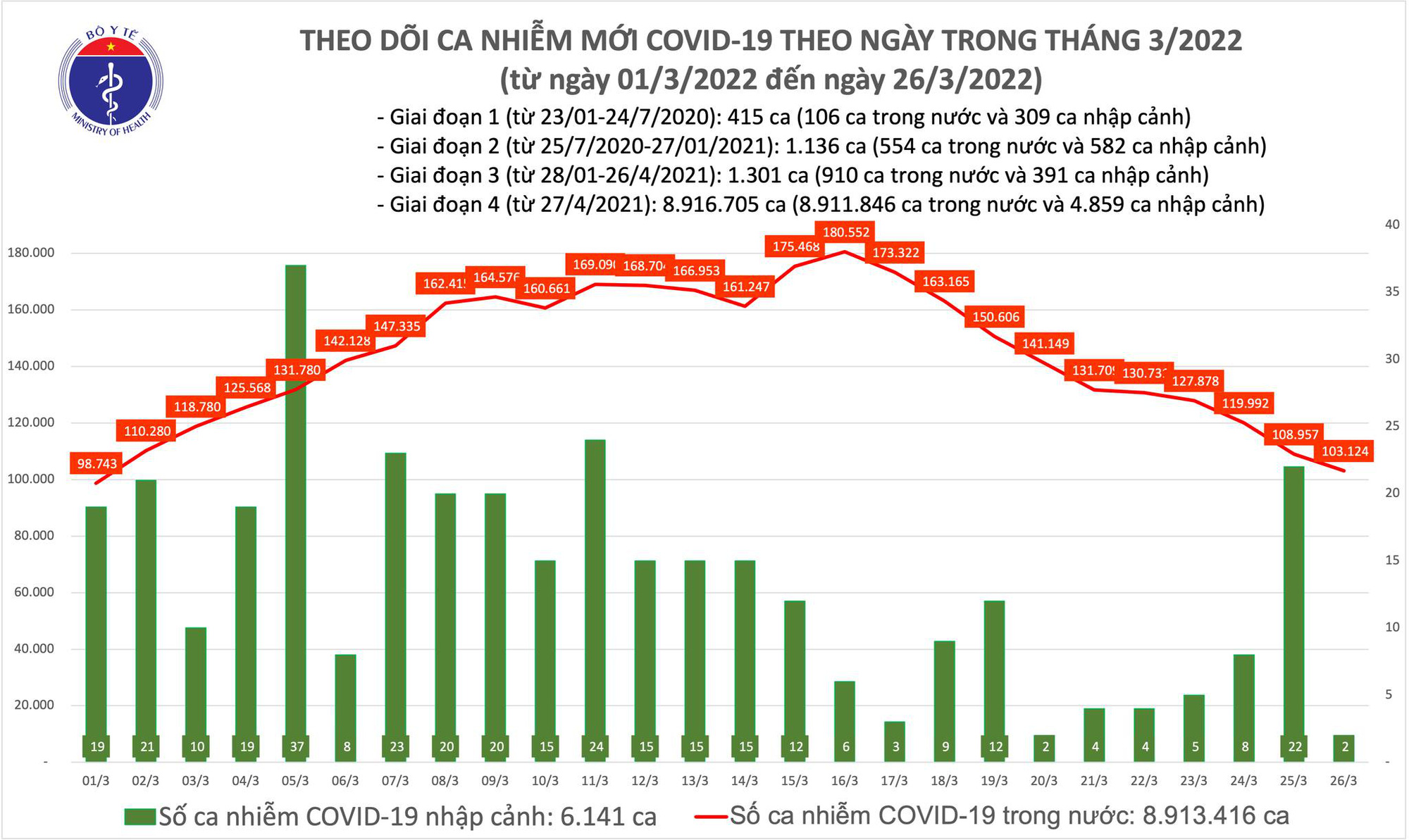 Dịch Covid-19 hôm nay: 103.126 ca nhiễm mới, một địa phương bổ sung 55.179 F0