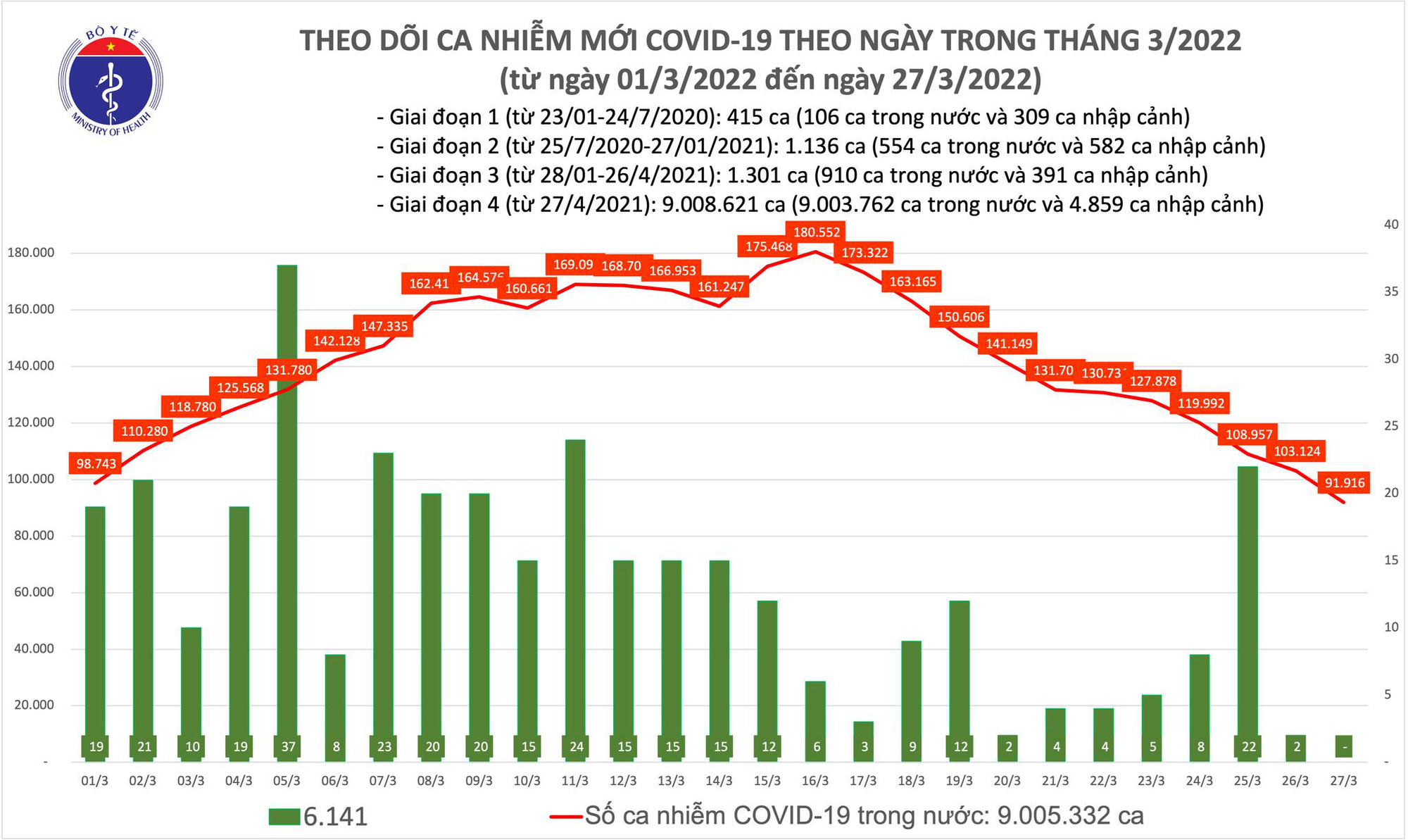 Dịch Covid-19 hôm nay: Thêm 91.916 ca nhiễm mới tại 61 tỉnh, thành