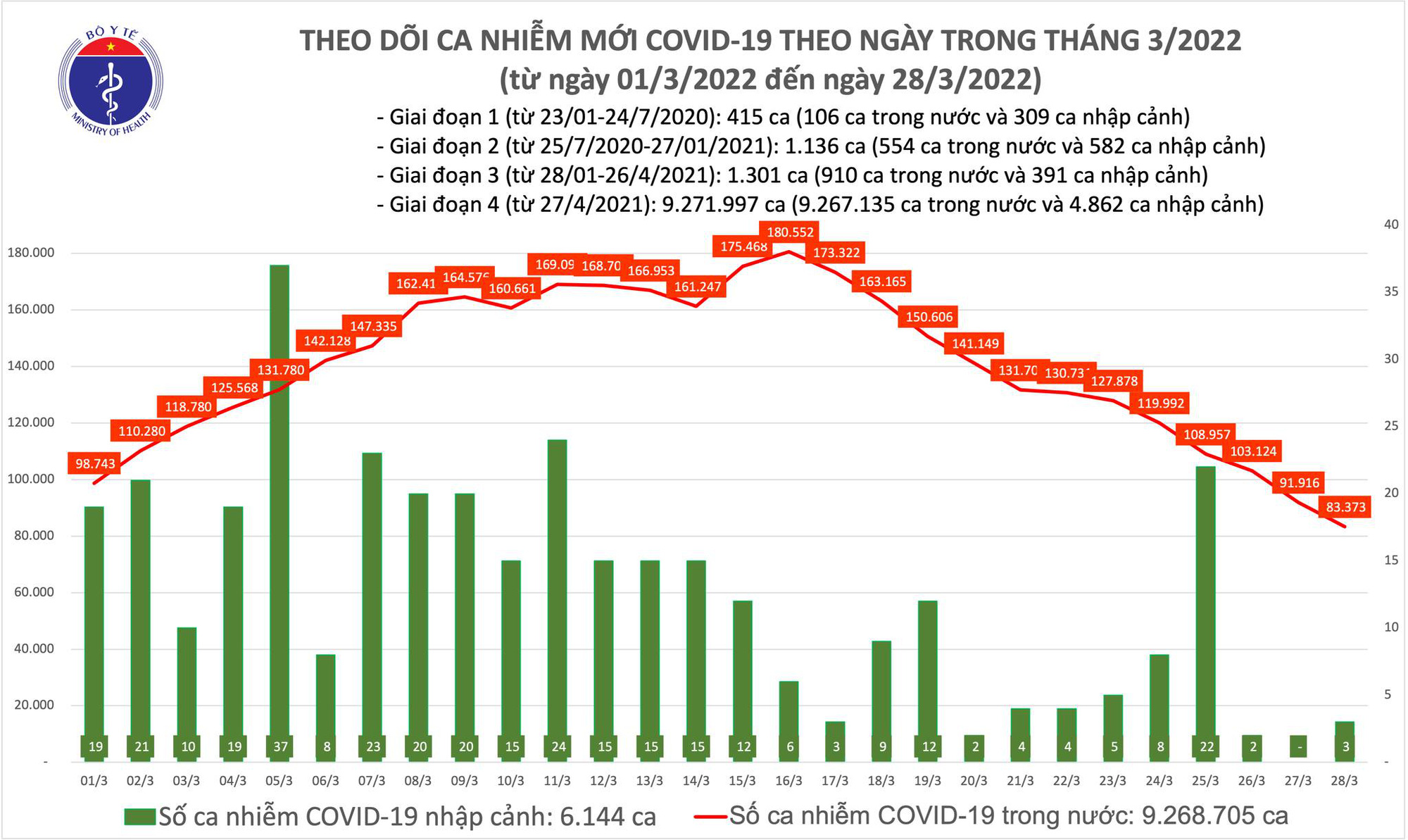 Dịch Covid-19 hôm nay: Số mắc giảm xuống 83.376 ca, Hà Nội bổ sung 180.000 F0