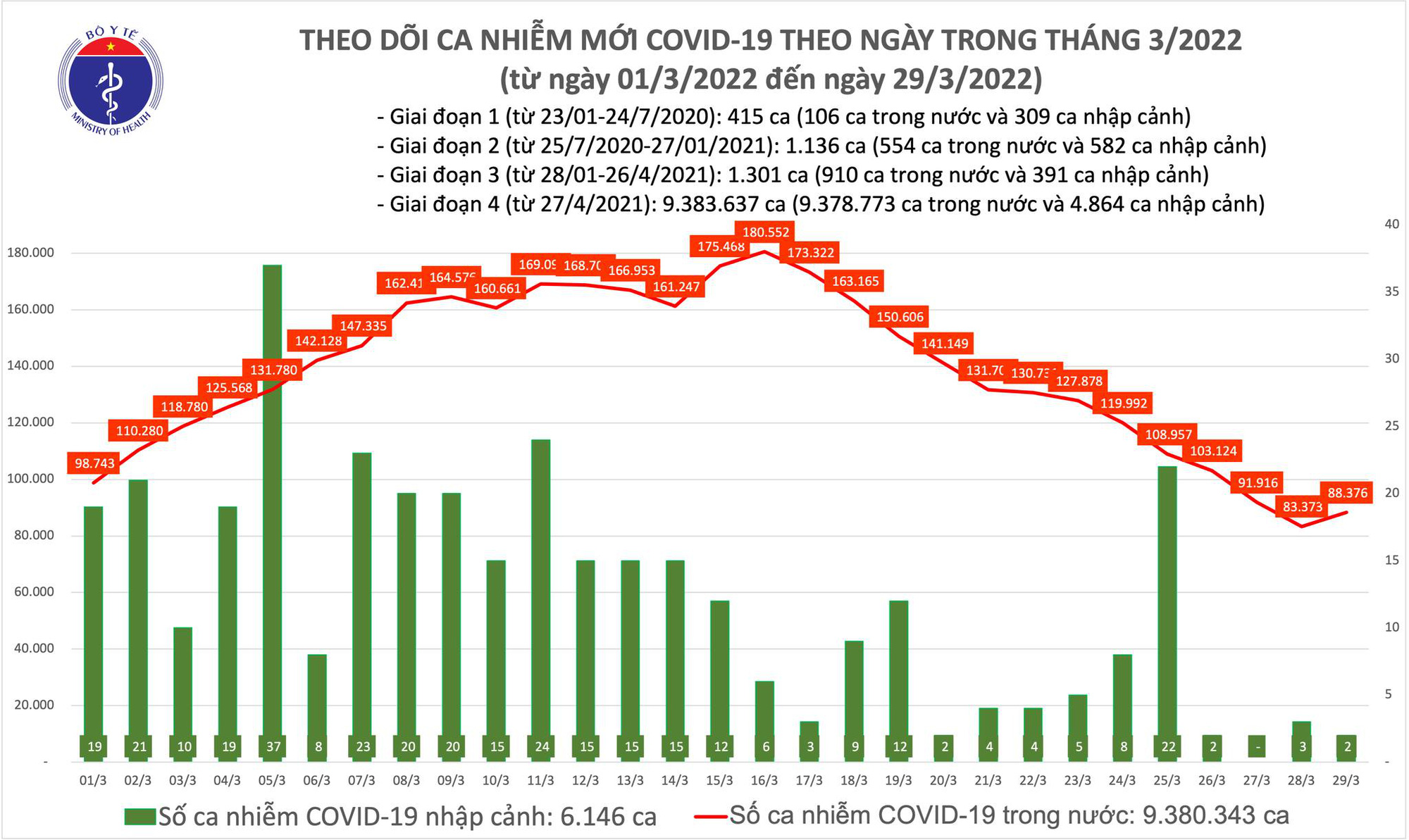 Dịch Covid-19 hôm nay: Thêm 88.378 ca nhiễm, 2 địa phương bổ sung 23.262 F0