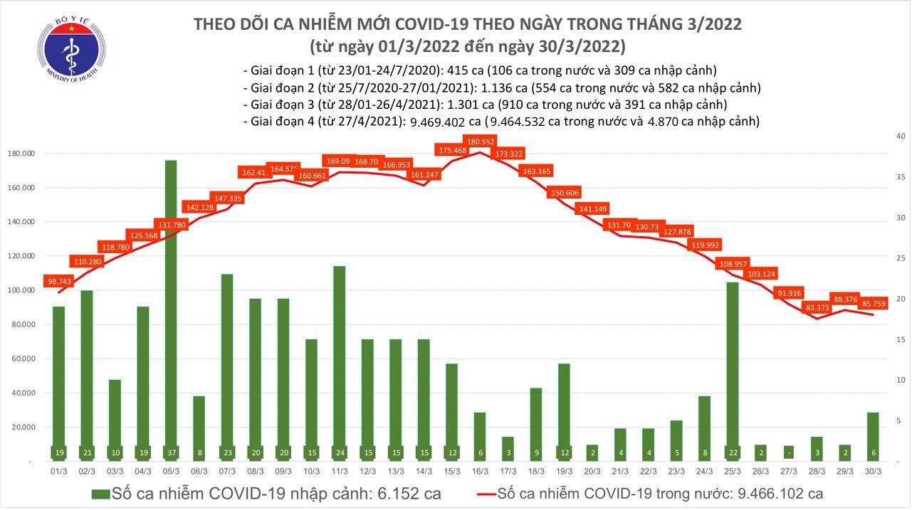 Dịch Covid-19 hôm nay: Thêm 85.765 ca nhiễm mới, số tử vong giảm mạnh