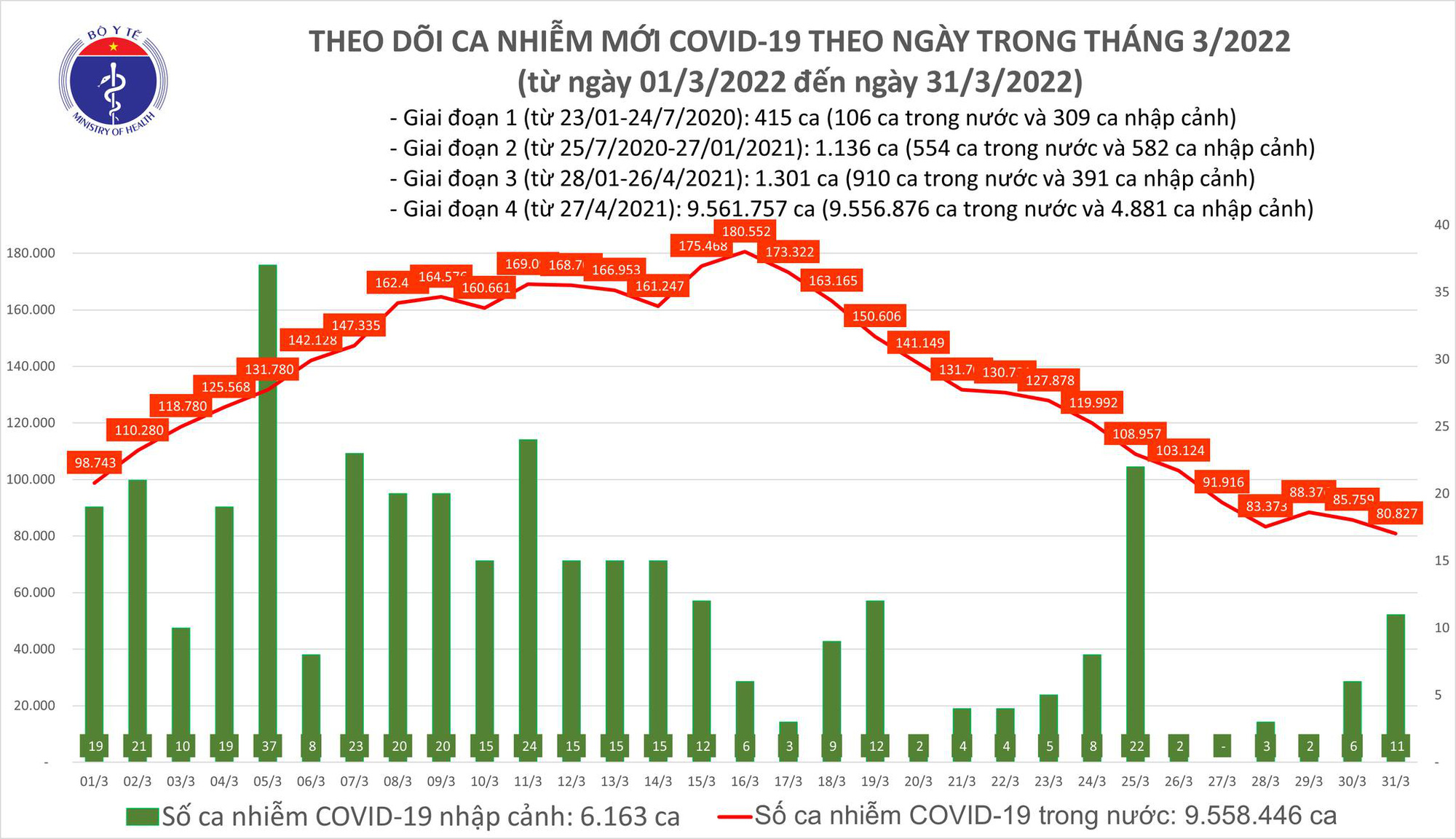 Dịch Covid-19 hôm nay: Thêm 80.838 ca nhiễm mới, 250.482 người khỏi bệnh