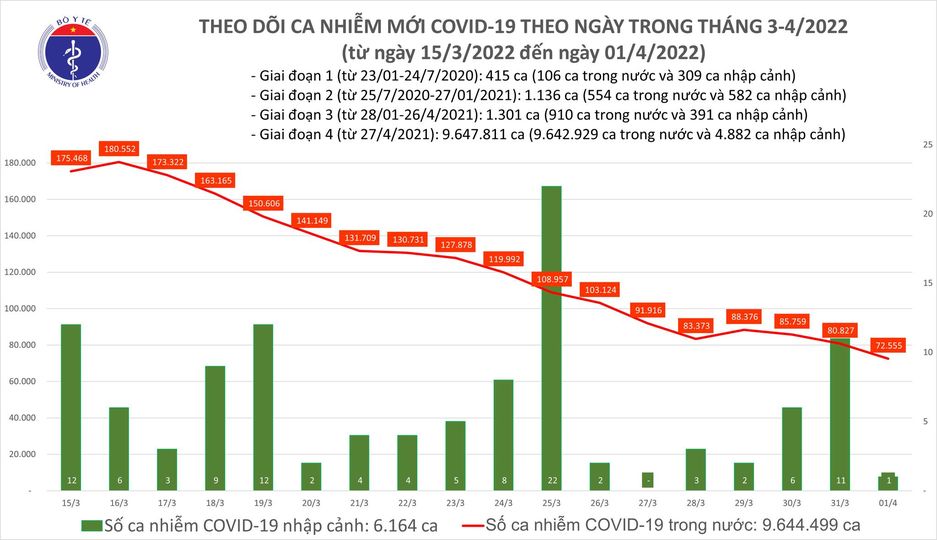 Dịch Covid-19 hôm nay: 72.556 ca nhiễm mới, số tử vong giảm mạnh