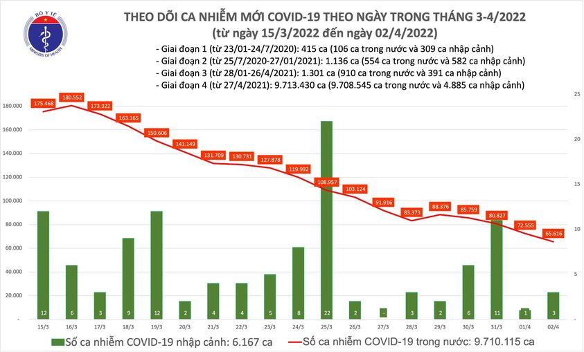 Dịch Covid-19 hôm nay: Thêm 65.619 ca nhiễm tại 61 tỉnh, thành