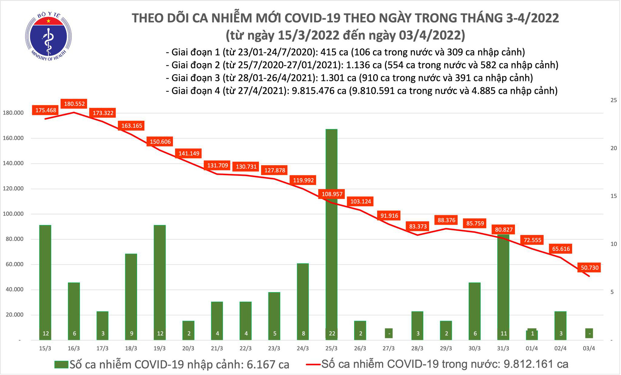 Dịch Covid-19 hôm nay: Thêm 50.730 F0, số mắc mới thấp nhất trong hơn 1 tháng qua