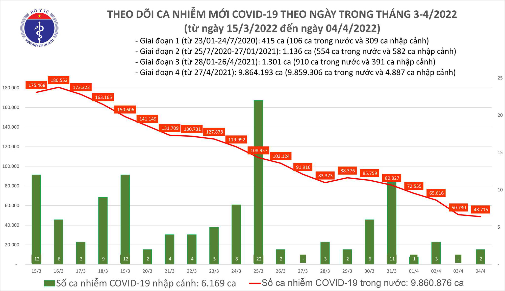 Dịch Covid-19 hôm nay: Số nhiễm mới của cả nước giảm sâu, chỉ còn 48.717 F0