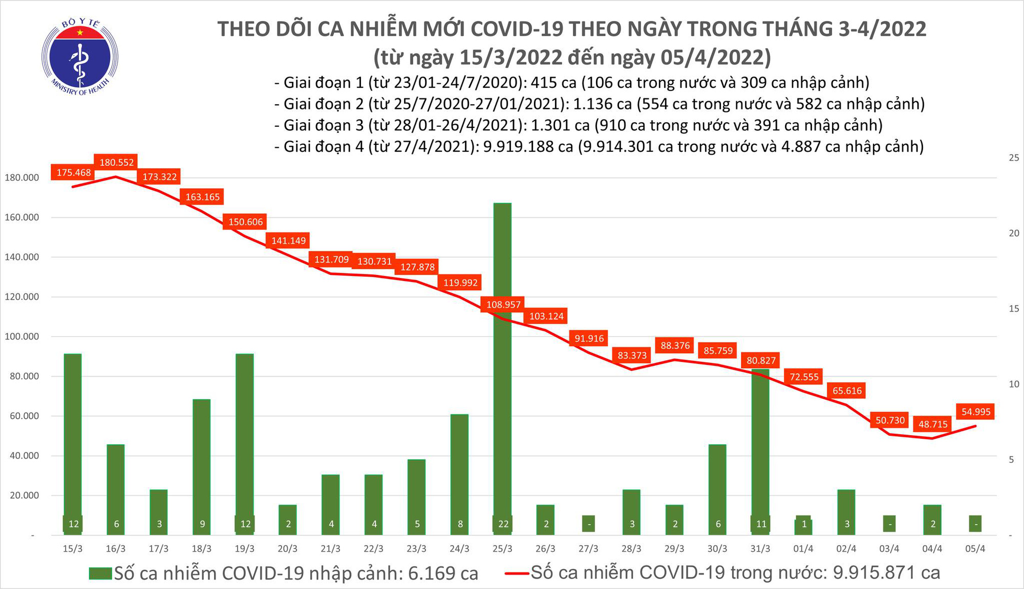 Dịch Covid-19 hôm nay: Thêm 54.995 ca mắc và 303.455 người khỏi bệnh