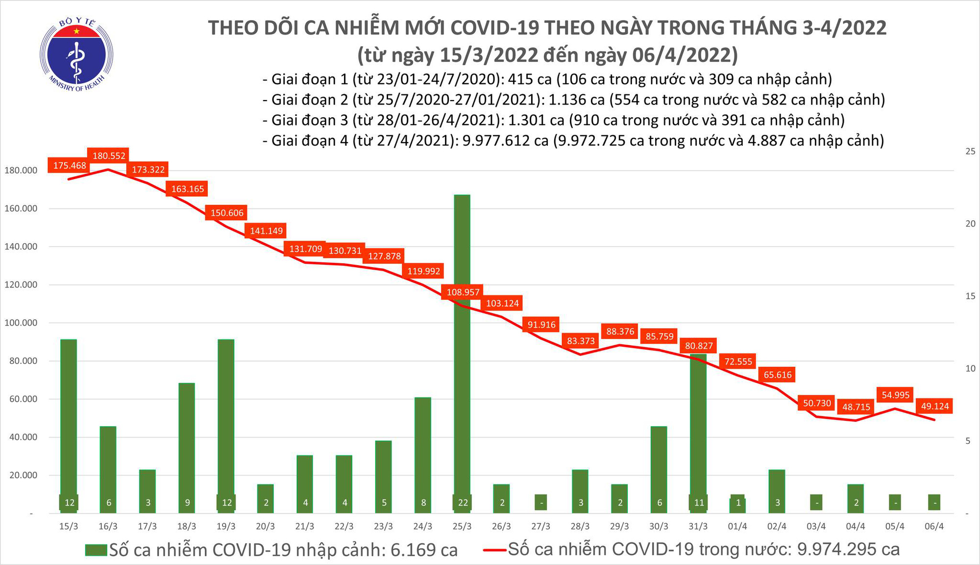 Dịch Covid-19 hôm nay: Cả nước thêm 49.124 F0, số tử vong giảm sâu