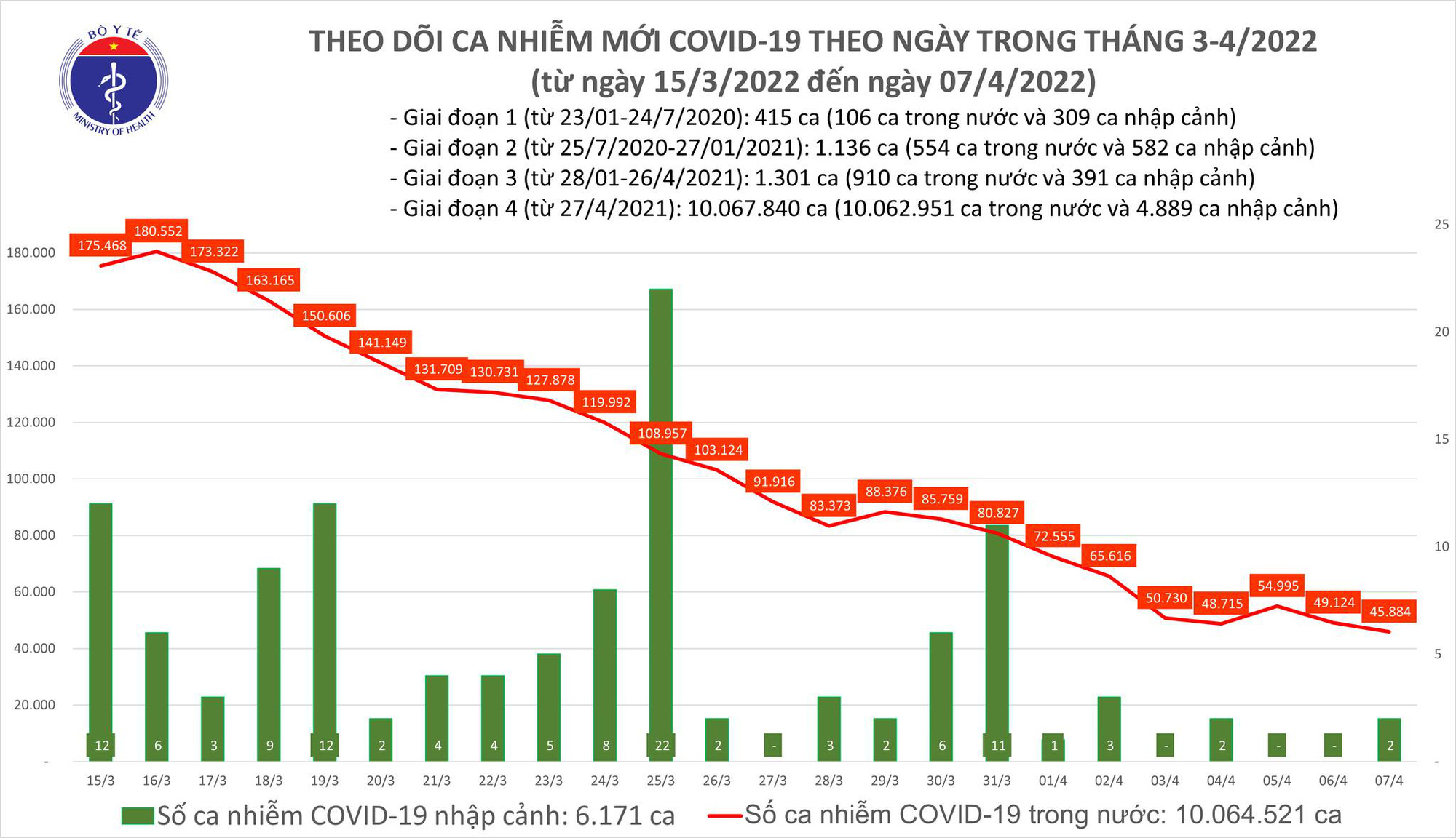 Dịch Covid-19 hôm nay: Thêm 45.886 ca nhiễm, Bà Rịa – Vũng Tàu và Gia Lai bổ sung 44.342 F0