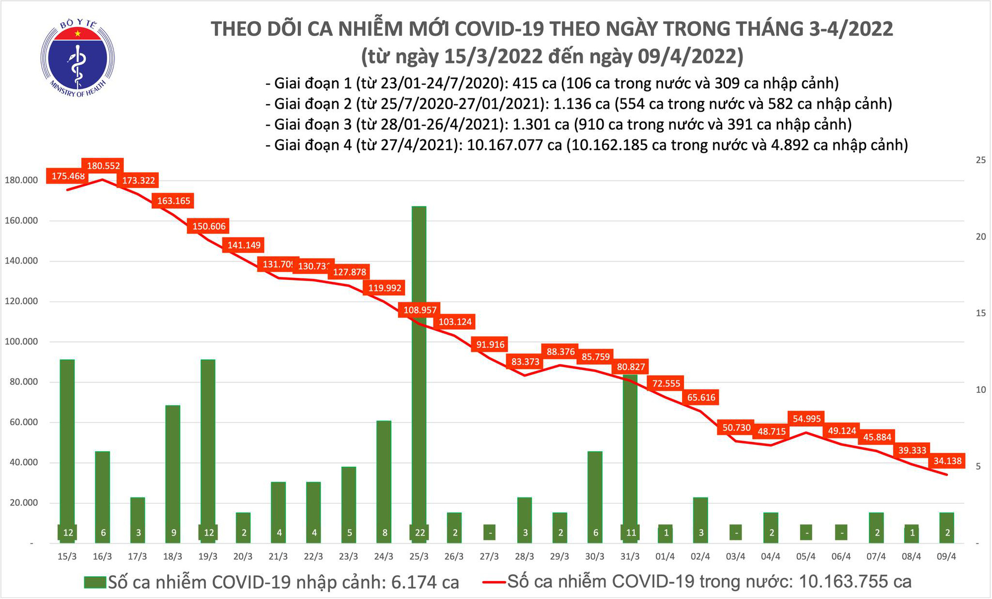 Dịch Covid-19 hôm nay: Số nhiễm mới và tử vong giảm sâu, cả nước thêm 34.140 F0