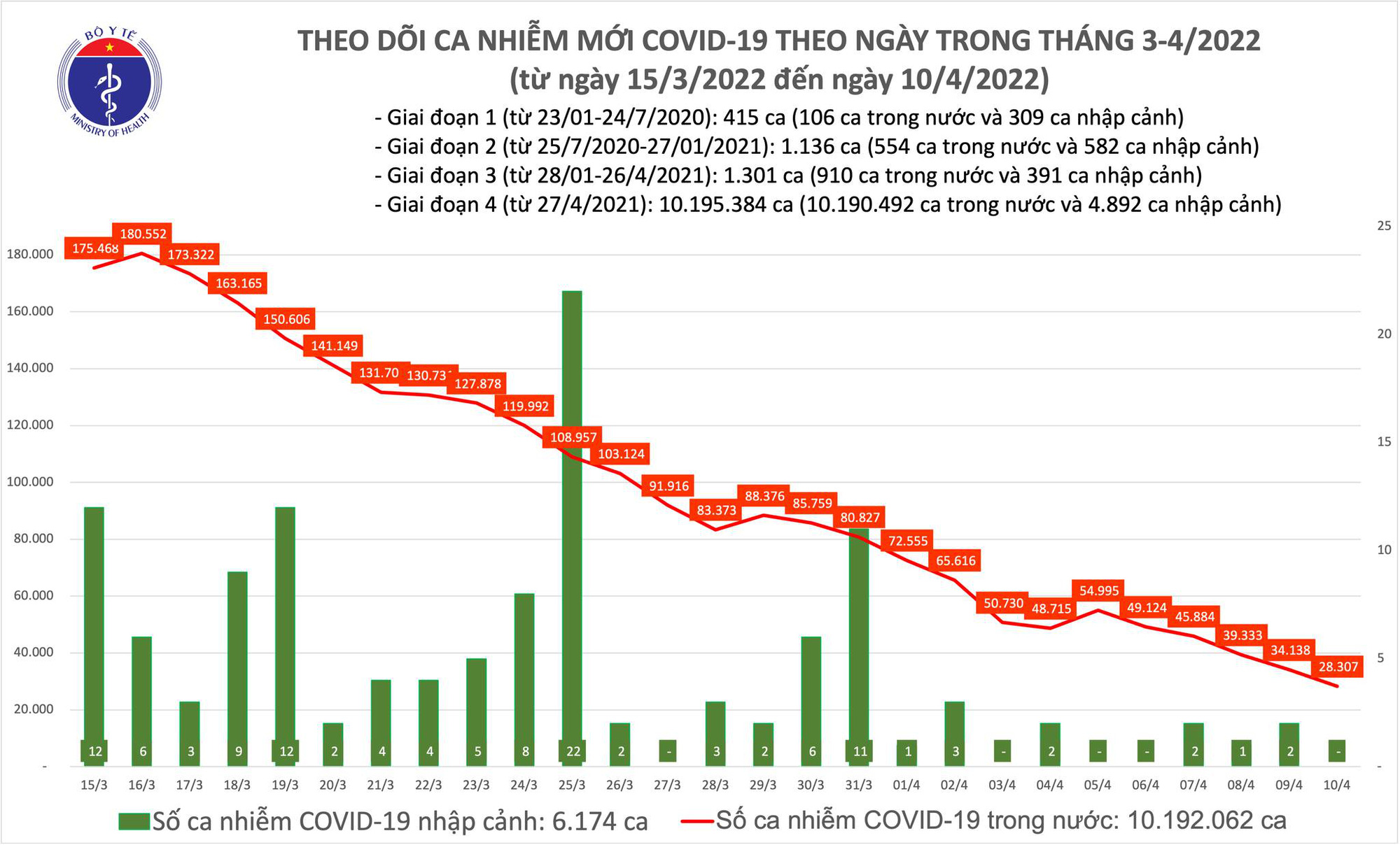 Dịch Covid-19 hôm nay: Cả ghi nhận 28.307 F0, số tử vong tiếp tục giảm sâu