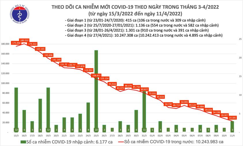 Dịch Covid-19 hôm nay: Thêm 23.184 ca nhiễm, Thanh Hoá bổ sung 28.740 F0