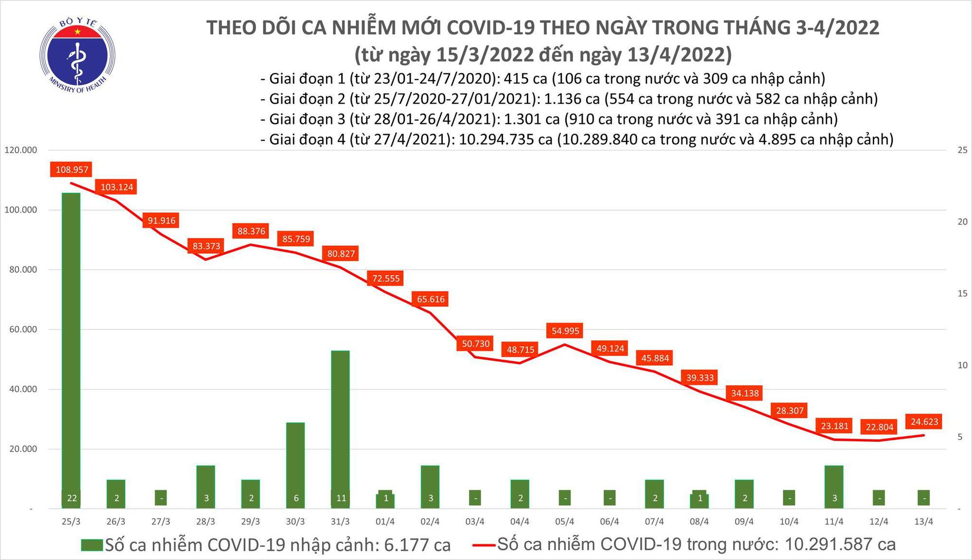 Dịch Covid-19 hôm nay: Thêm 24.623 ca nhiễm mới, số tử vong giảm sâu