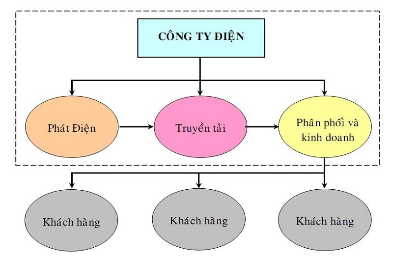 Mô hình công ty điện lực độc quyền liên kết dọc truyền thống