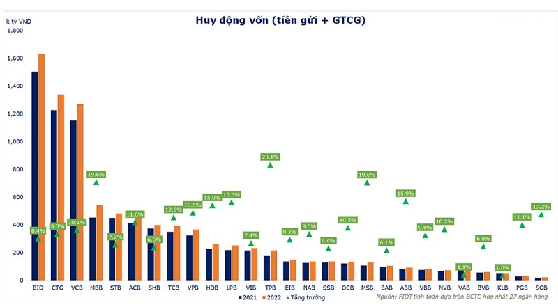 Quy mô huy động và tín dụng