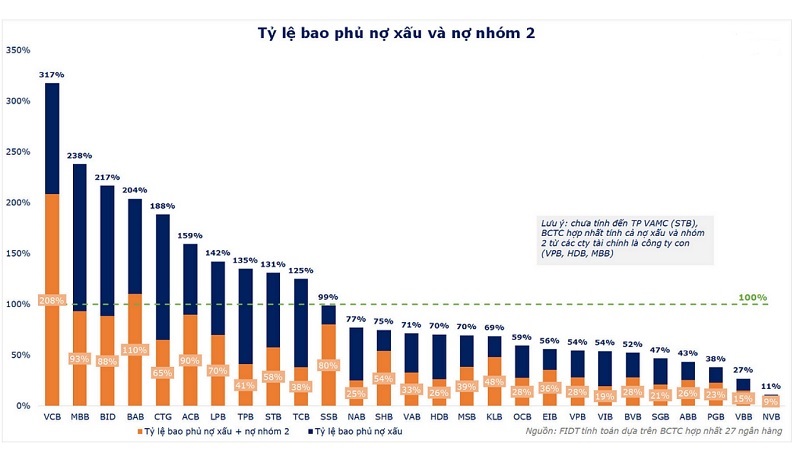 Chất lượng tín dụng và dự phòng