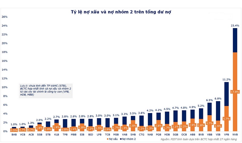 Chất lượng tín dụng và dự phòng