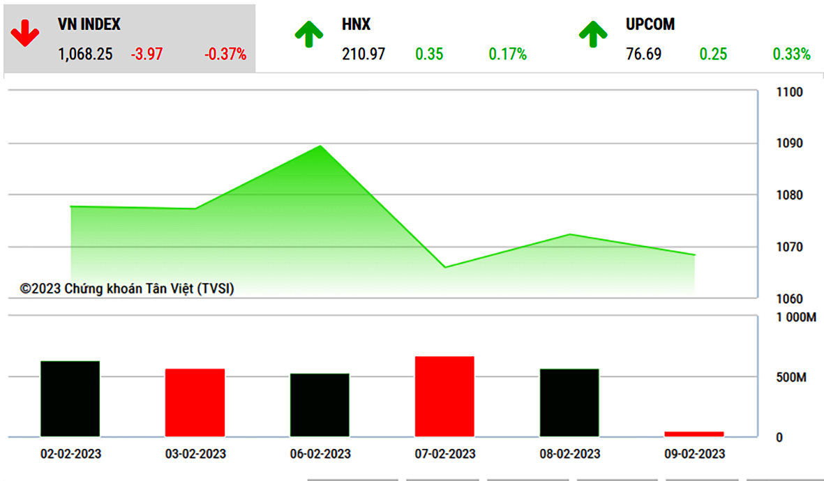 VN-Index đã giảm xuống 1.063 điểm vào phiên 8/2 vừa qua.