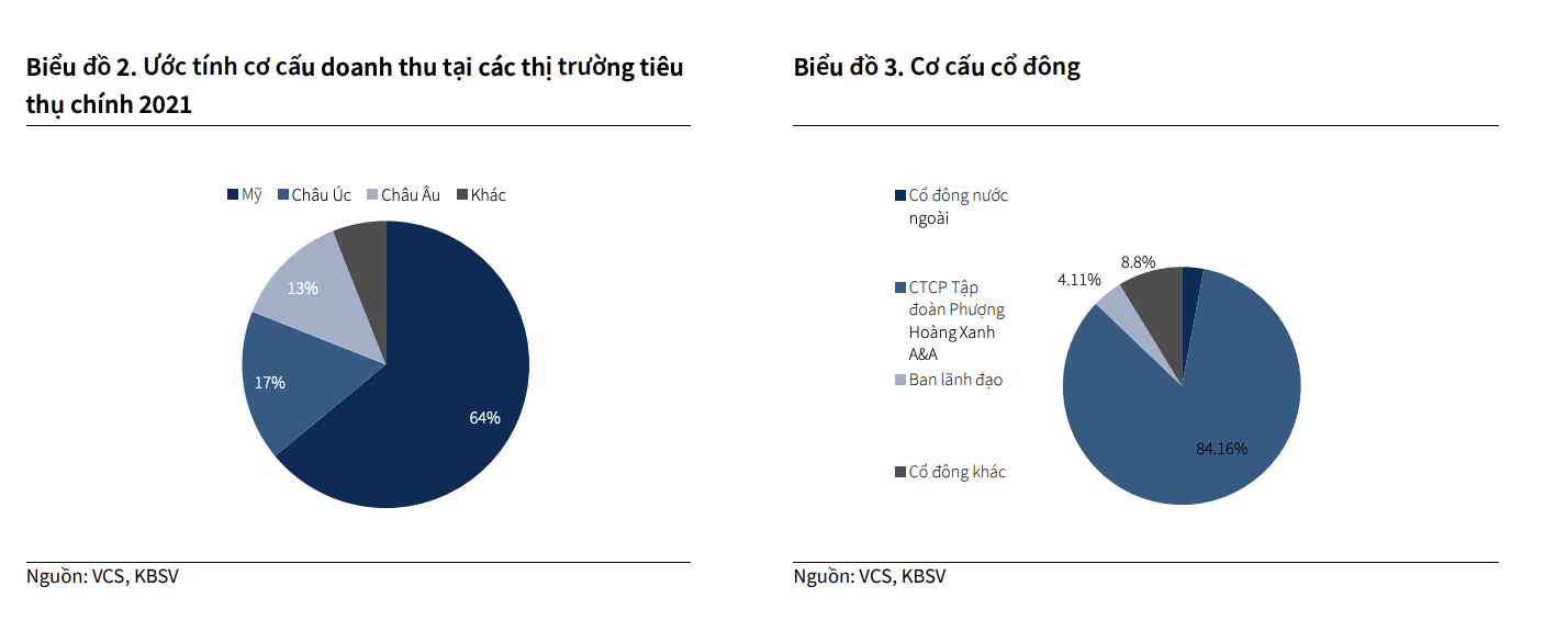 Nhà đầu tư có nên tiếp tục mua vào và sở hữu cổ phiếu VCS – Công ty Cổ phần Vicostone khi doanh n