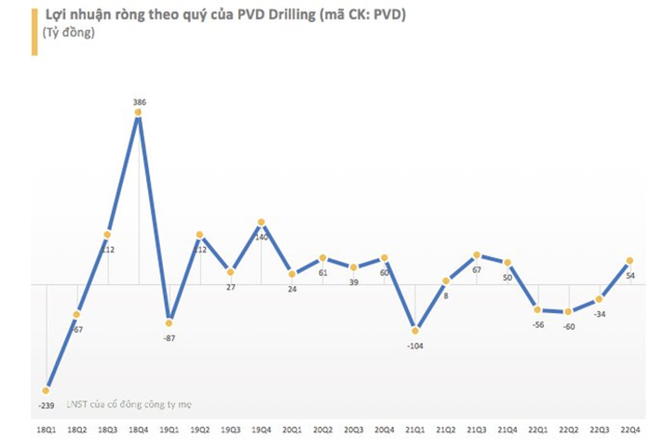 Báo cáo tài chính của Tổng Công ty Cổ phần Khoan và Dịch vụ khoan Dầu khí (PVD) cho thấy doanh thu và