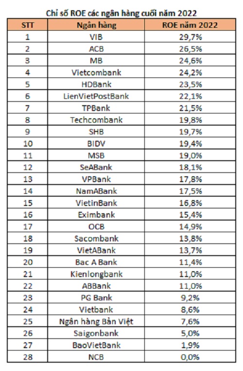 Nguồn: Tổng hợp từ BCTC các ngân hàng