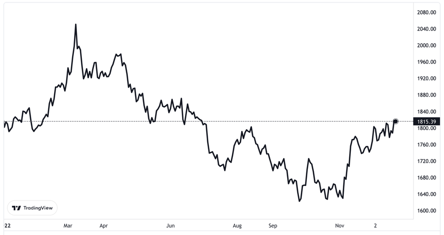 Diễn biến giá vàng thế giới từ đầu năm đến nay. Đơn vị: USD/oz.