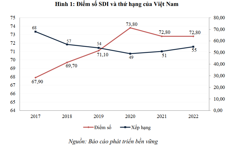Chỉ số xếp hạng thực hiện SDG của Việt Nam năm 2022 tụt hạng - Ảnh 1