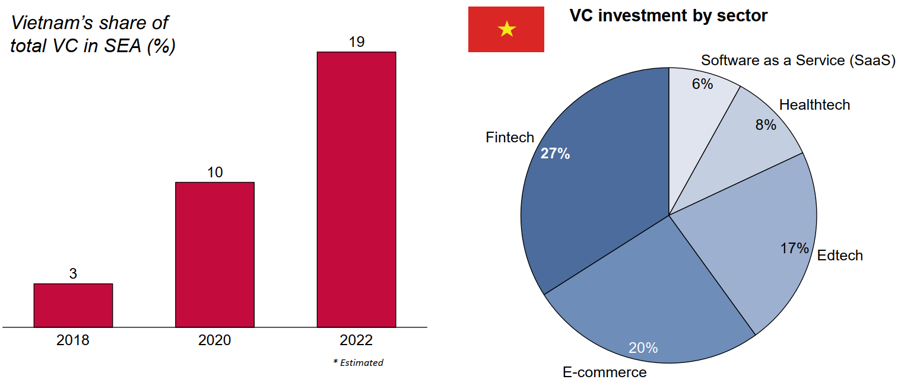 Tỷ lệ vốn đầu tư vào Việt Nam/khu vực và tỷ lệ vốn chảy vào một số lĩnh vực chính. (Nguồn: Quỹ Tony Blair).