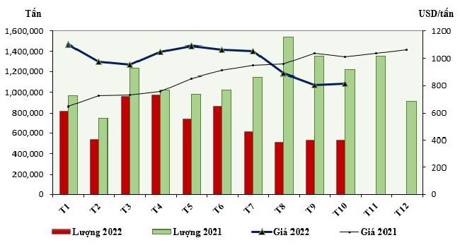 Diễn biến lượng và giá thép xuất khẩu của Việt Nam năm 2022. Nguồn:VSA.