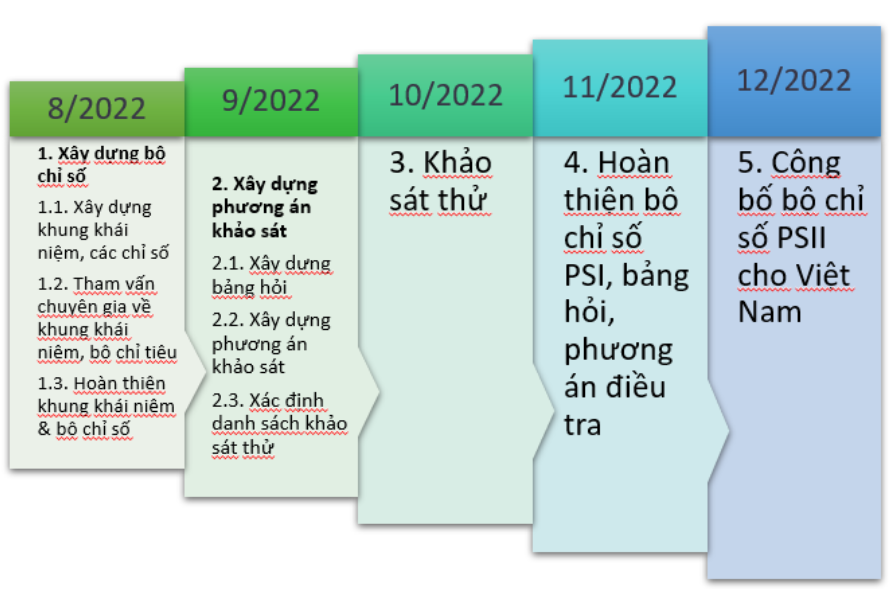 Khung thời gian xây dựng thử nghiệm Bộ chỉ số đo lường đổi mới sáng tạo trong khu vực công tại Việt Nam.