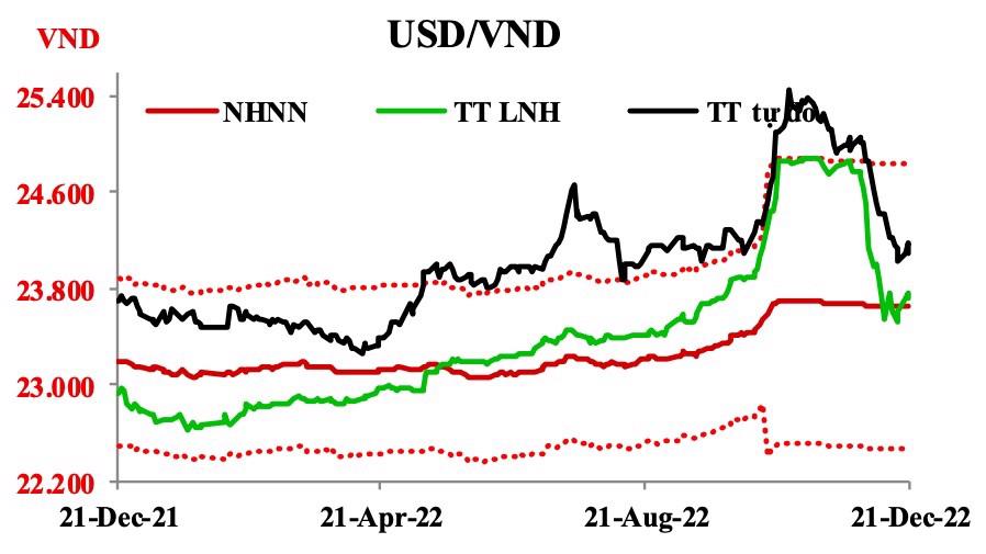 Diễn biến tỷ giá USD/VND trên các thị trường