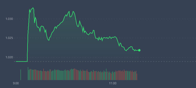 VN-Index vẫn đang có trụ neo giữ, dù cổ phiếu đã đảo chiều rất nhiều.