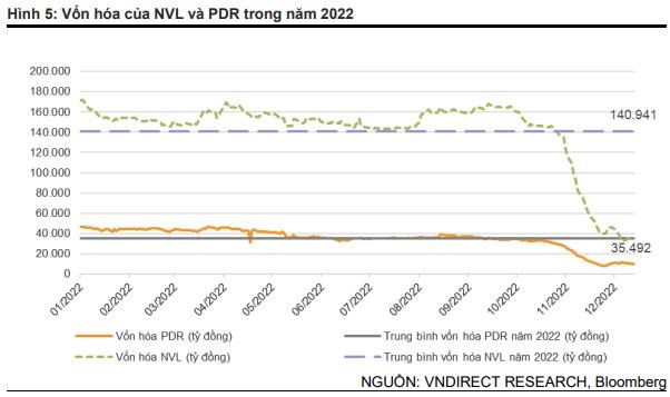 VNDIRECT: KDH và PDR có khả năng phải "chia tay" rổ VN30 trong năm 2023 - Ảnh 2