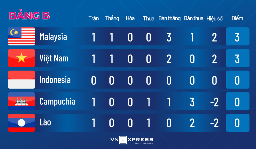 Việt Nam đủ người dự AFF Cup - 2