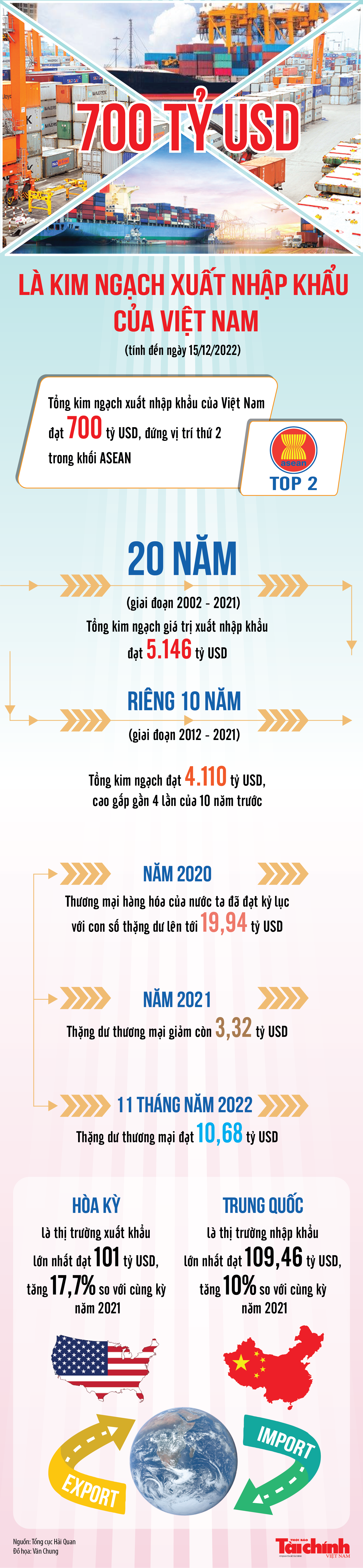 Infographics: Kim ngạch xuất nhập khẩu của Việt Nam đạt 700 tỷ USD