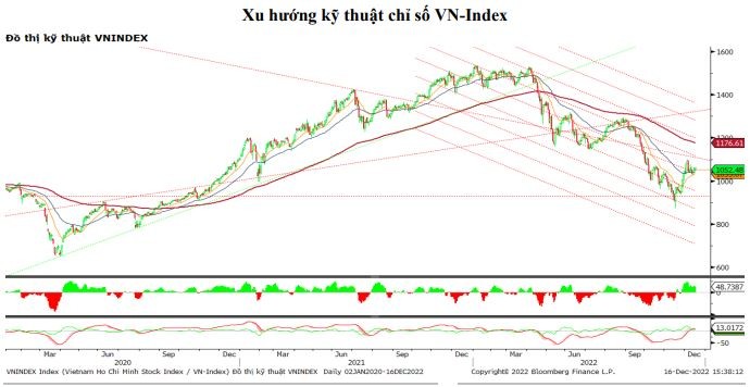 Chứng khoán hôm nay (16/12): VN-Index giảm nhẹ, khối ngoại vẫn tiếp tục mua ròng
