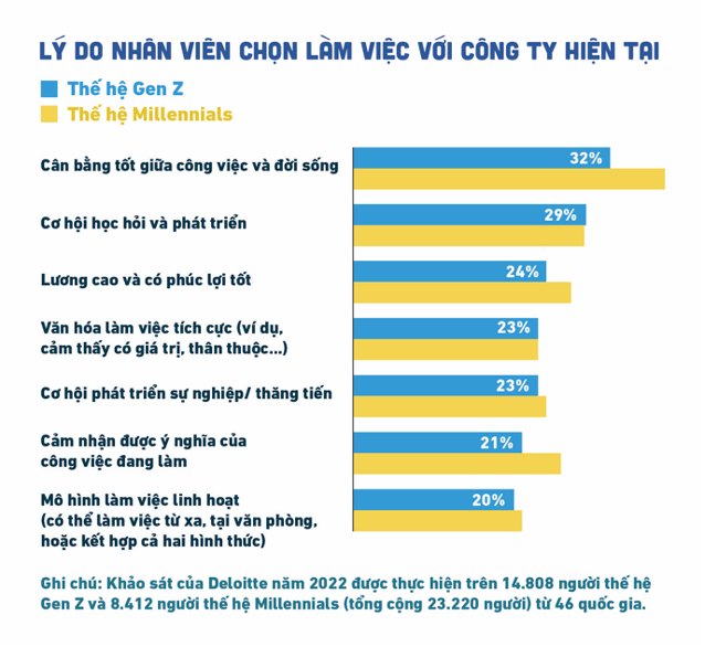 Kiến tạo văn hóa làm việc trao quyền cho thế hệ Gen Z - 1