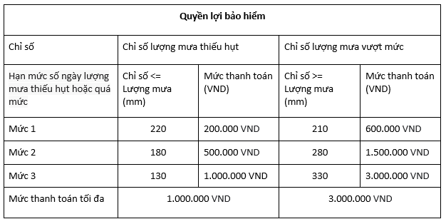 Ra mắt sản phẩm "Bảo hiểm Chỉ số thời tiết" đầu tiên tại Việt Nam dành cho nông dân trồng lúa - 3