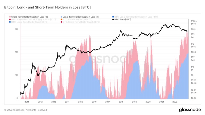 Biểu đồ giá Bitcoin (màu đen), tỷ lệ người nắm giữ ngắn hạn (màu hồng) và nhóm nắm giữ dài hạn (màu xanh). Nguồn: Glassnode