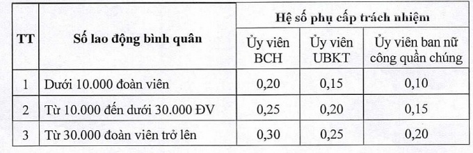 Phụ cấp trách nhiệm với cán bộ công đoàn cấp trên trực tiếp cơ sở